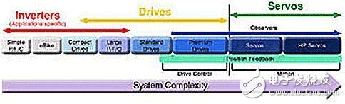 調(diào)制器提高運動控制效率設(shè)計方案介紹——西安泰富西瑪電機（西安西瑪電機集團(tuán)股份有限公司）官方網(wǎng)站