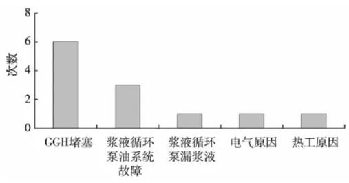 火電機組脫硫GGH壓差高原因剖析——西安泰富西瑪電機(西安西瑪電機集團(tuán)股份有限公司)官方網(wǎng)站 火電機組脫硫GGH壓差高原因剖析——西安泰富西瑪電機(西安西瑪電機集團(tuán)股份有限公司)官方網(wǎng)站