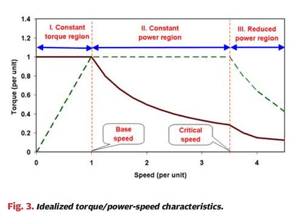 詳解電動汽車電機與工業(yè)電機有什么區(qū)別——西安泰富西瑪電機(西安西瑪電機集團股份有限公司)官方網(wǎng)站 詳解電動汽車電機與工業(yè)電機有什么區(qū)別——西安泰富西瑪電機(西安西瑪電機集團股份有限公司)官方網(wǎng)站